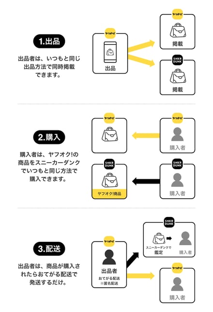 ヤフーがスニーカーダンクとの業務提携に伴って開始した同時掲載のフローチャート