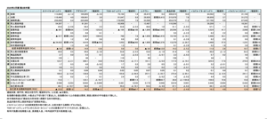 主要上場アパレル企業7社、利益確保に苦心する傾向強まる