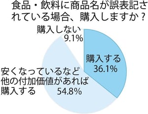 パッケージの誤表記「値引きなど付加価値あれば購入する」が過半数