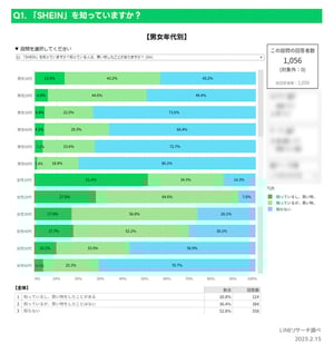 SHEINに関するアンケート調査を実施、「利用してみたいと思わない」と回答した人が4割に