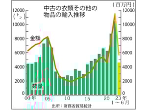 古着の輸入量が減速　1～6月は過去最高の22年を7.3％下回る