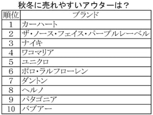 メルカリで秋冬に売れやすいアウターランキング　1位は「カーハート」