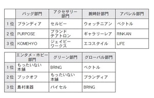 フリマアプリ「楽天ラクマ」の“優秀店舗”とは？　表彰式を開催