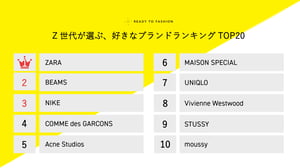 1位は「ZARA」　Z世代が選ぶブランドランキング